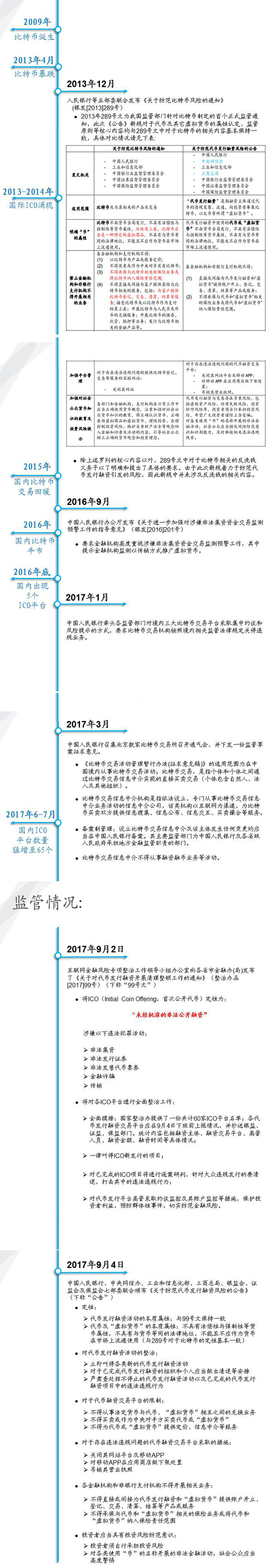 中国式ICO之死：数字资产交易监管逻辑与展望| China Law Insight