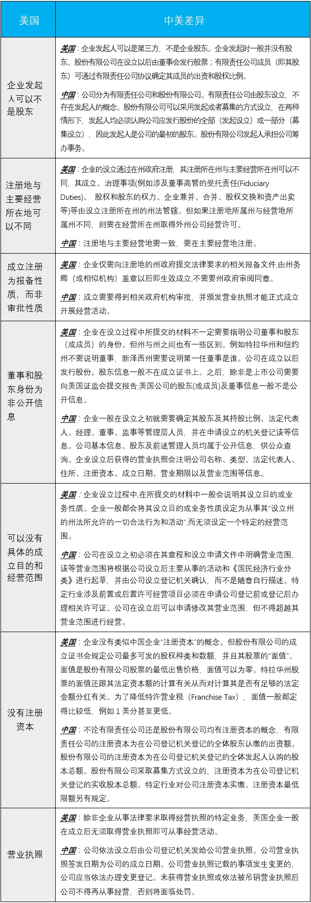 美国法律主题月| 《在美国做生意》——中美企业设立的差异| China Law Insight