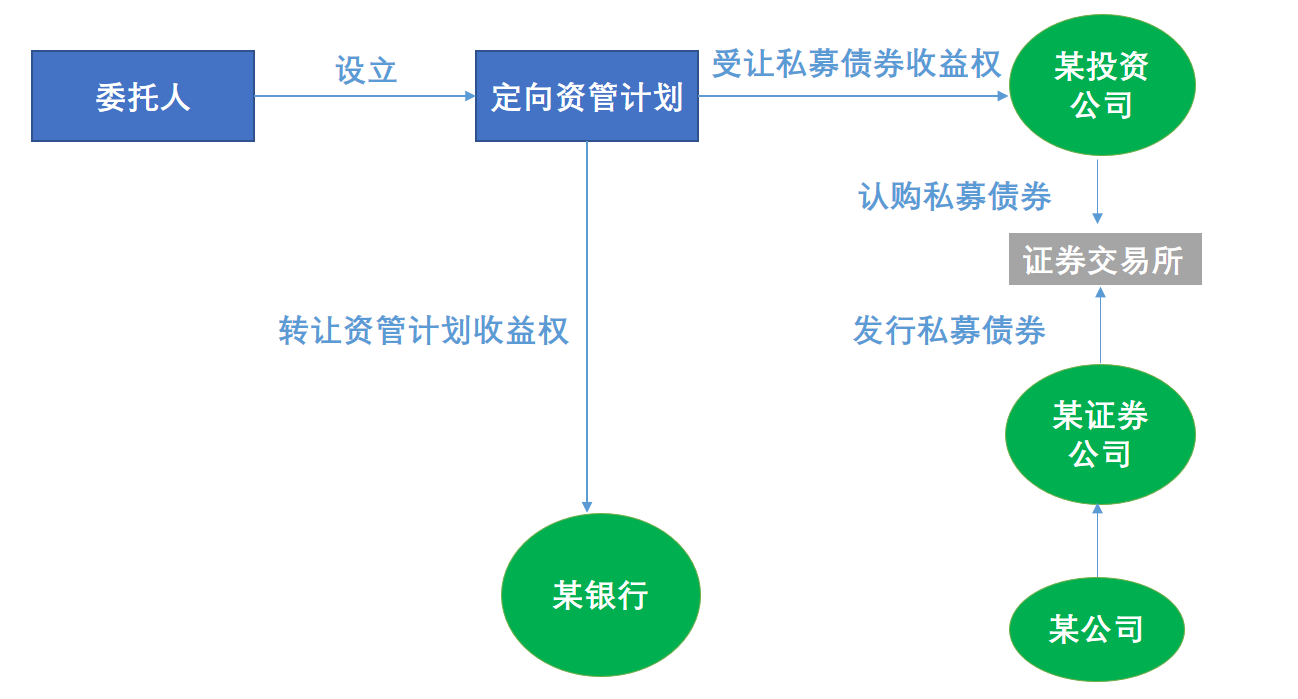 资管纠纷：嵌套中的权利虚化与重叠| China Law Insight