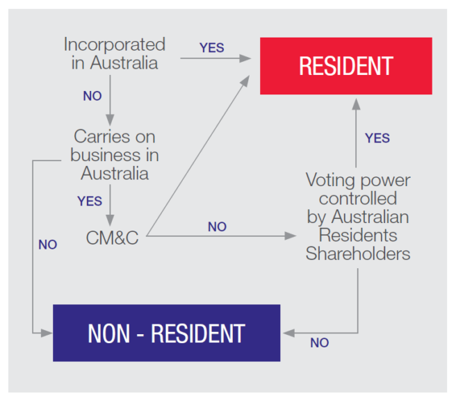 Smelte snack bur Doing Business in AU丨Features of our Tax System | China Law Insight