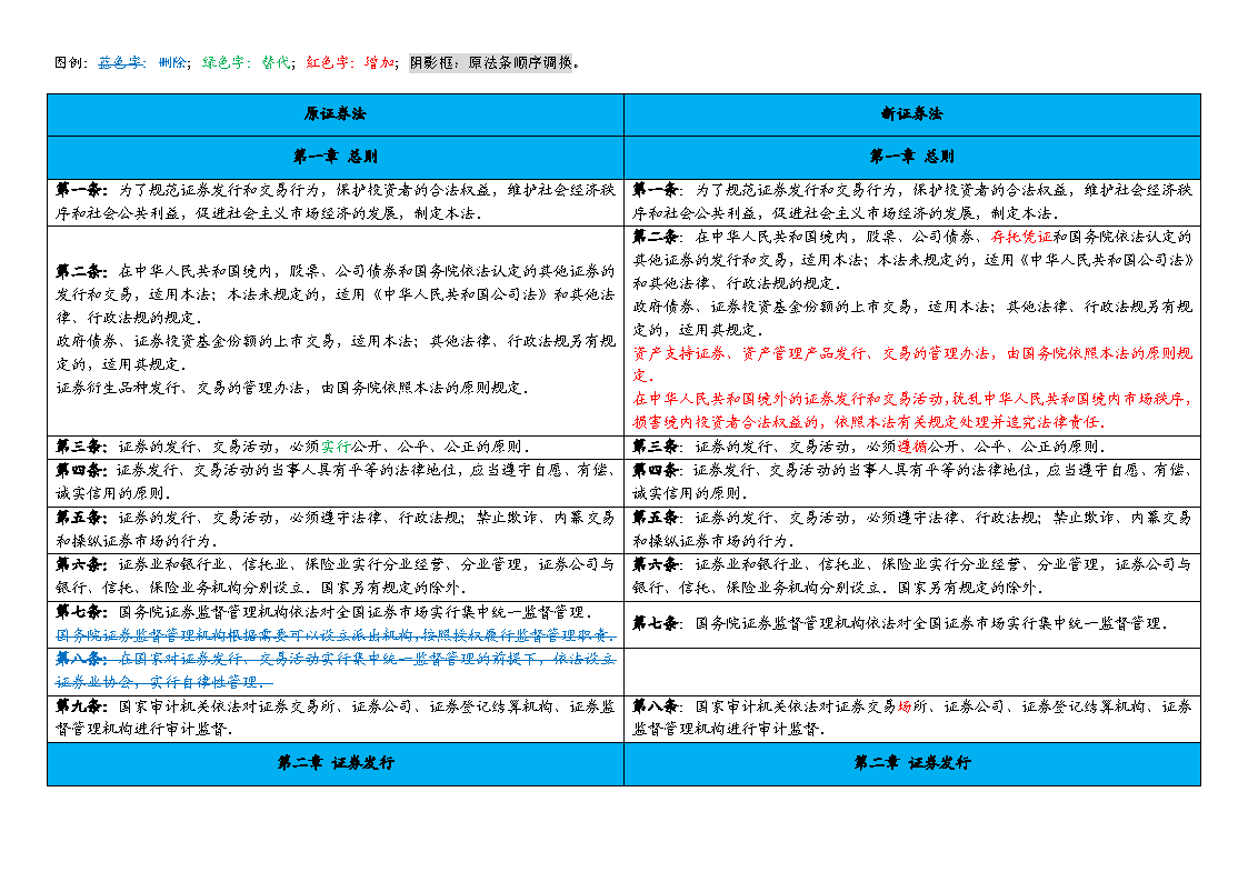 新鲜出炉：《证券法》2019年大修全文逐条对比！ | China Law Insight
