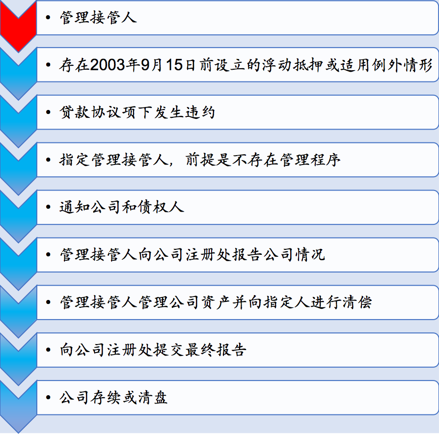 论英国破产法与破产程序| China Law Insight