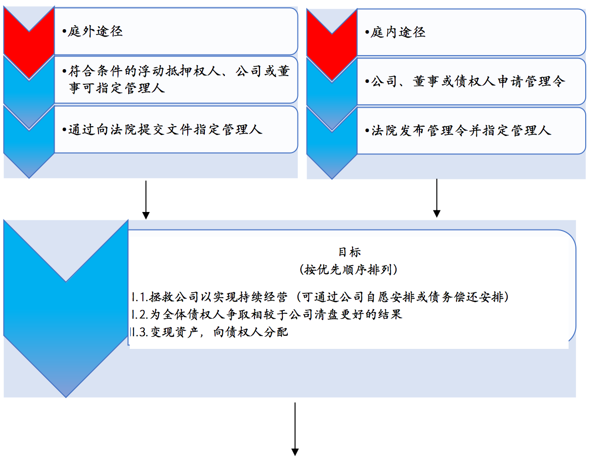 论英国破产法与破产程序| China Law Insight