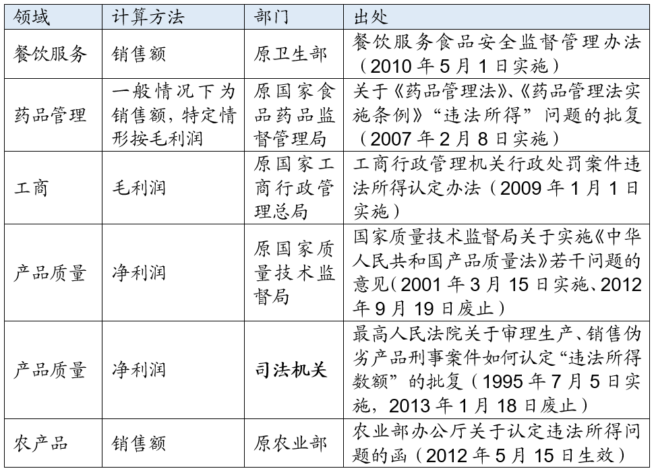 食品安全监管 浅析食品安全行政处罚案件中的若干法律适用问题 China Law Insight